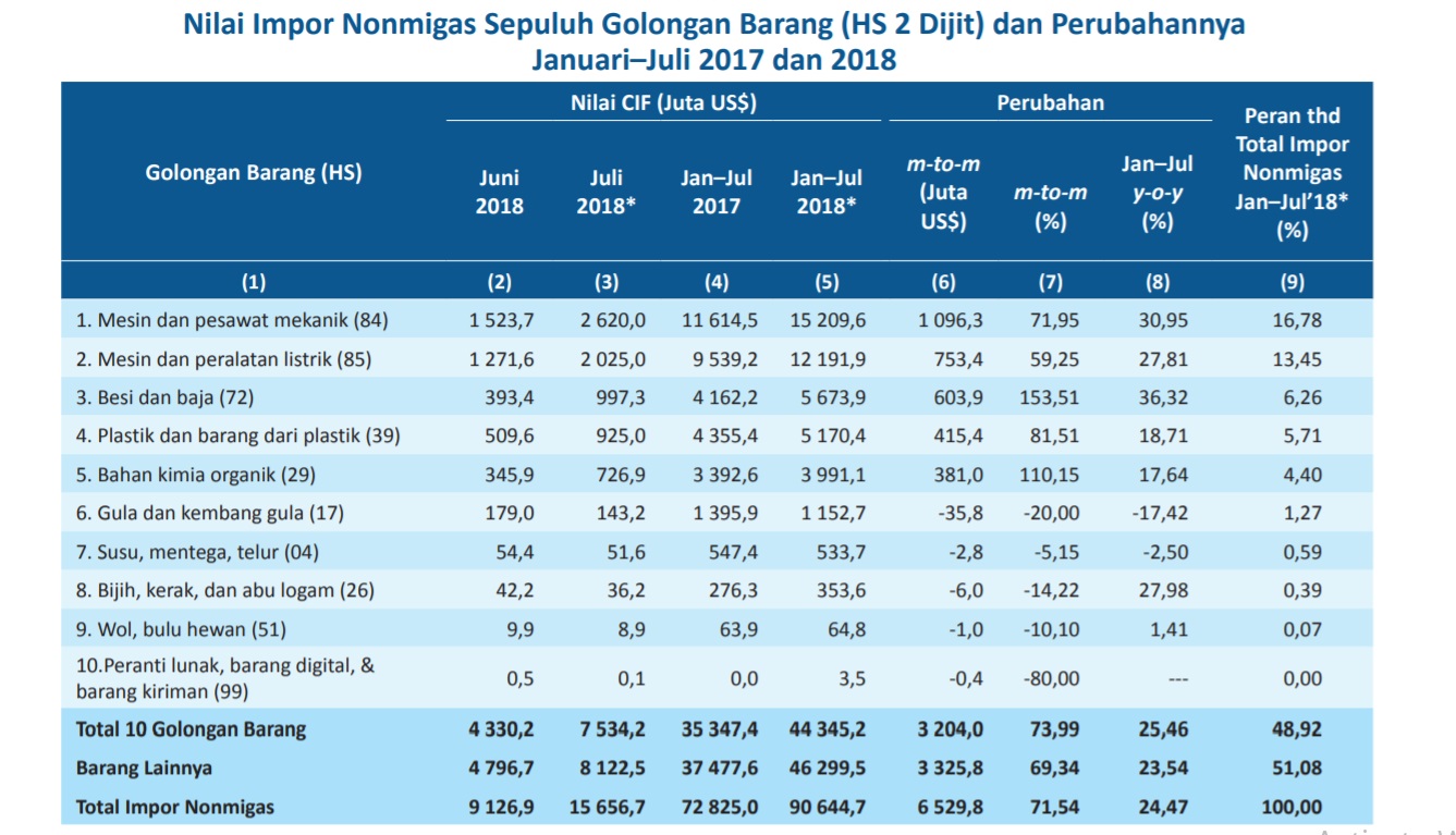 Kemendag Siapkan Jurus Atasi Defisit Neraca Perdagangan